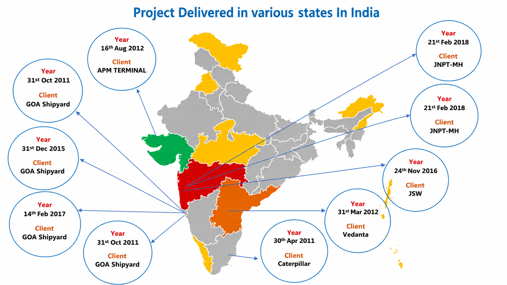 Project Delivered in various states in India - Sainath Rail Works